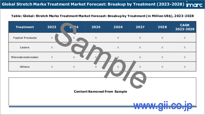 サンプル2：ストレッチマーク治療市場：世界の産業動向、シェア、規模、成長、機会、2023-2028年の予測