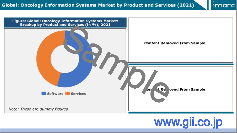 サンプル2：オンコロジー情報システム（OIS）市場：世界の産業動向、シェア、規模、成長、機会、2023-2028年の予測