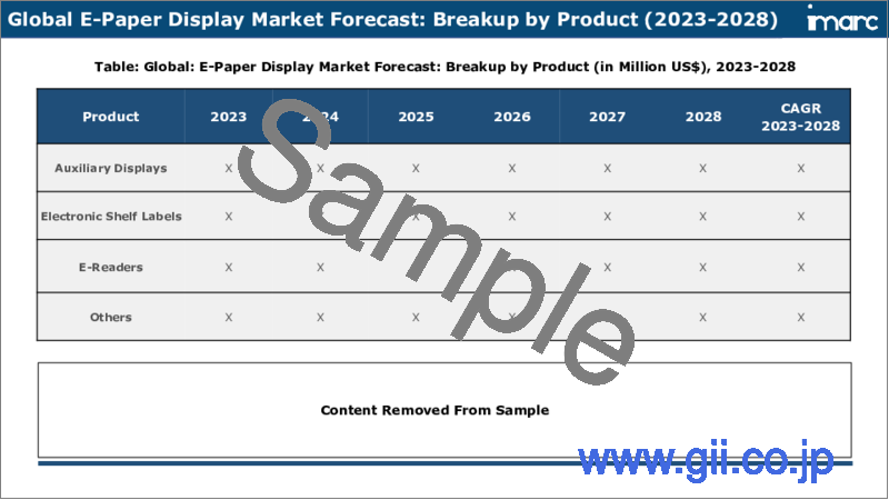 サンプル2：電子ペーパーディスプレイ市場：世界の産業動向、シェア、規模、成長、機会、予測2023-2028