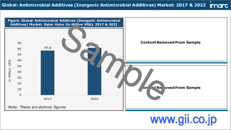 サンプル2：抗菌添加剤市場：世界の産業動向、シェア、規模、成長、機会、2023-2028年の予測