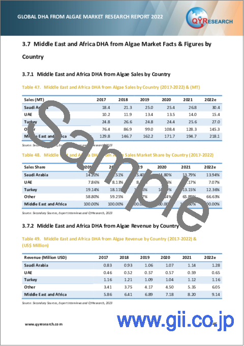 サンプル2：藻類由来DHAの世界市場の分析 (2022年)