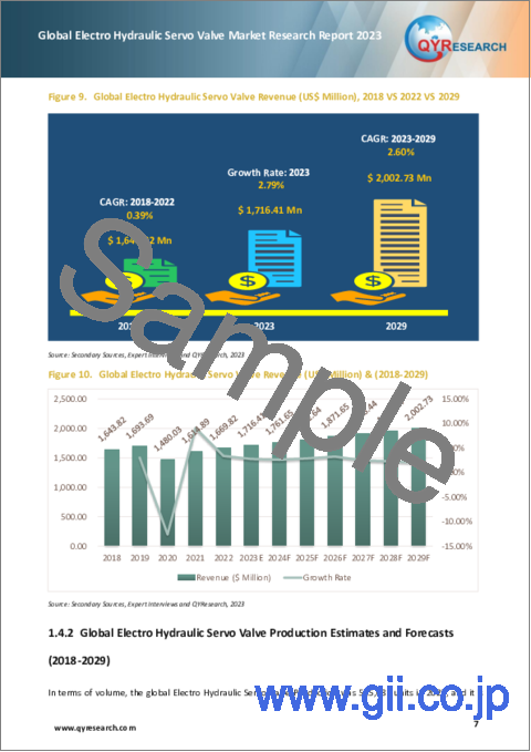 サンプル1：電気油圧式サーボ弁の世界市場の分析 (2023年)