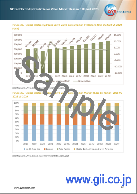 サンプル2：電気油圧式サーボ弁の世界市場の分析 (2023年)
