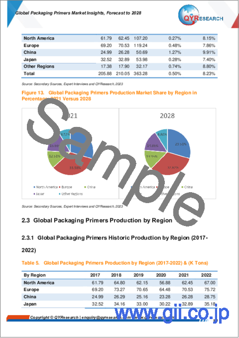 サンプル1：包装用プライマーの世界市場：考察と予測 (2028年まで)