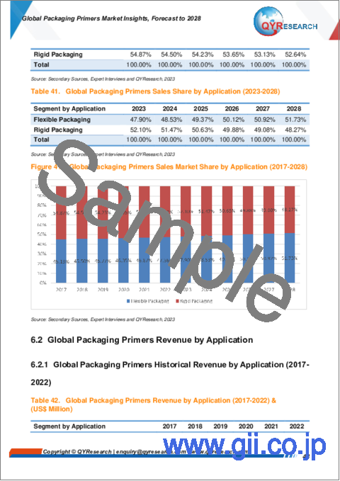 サンプル2：包装用プライマーの世界市場：考察と予測 (2028年まで)