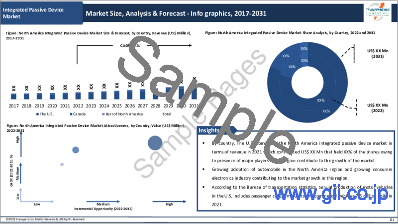 サンプル1：集積型パッシブデバイス市場 - 世界の業界分析、規模、シェア、成長、動向、予測（2022年～2031年）