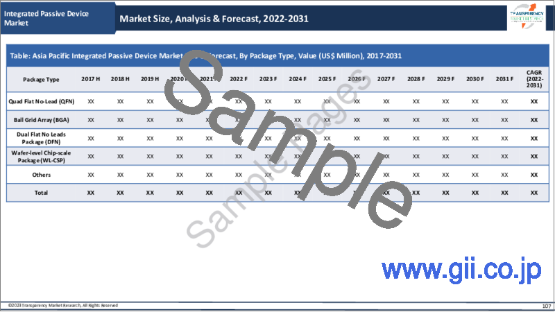 サンプル2：集積型パッシブデバイス市場 - 世界の業界分析、規模、シェア、成長、動向、予測（2022年～2031年）