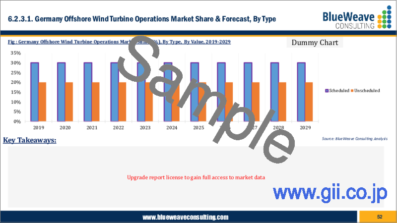 サンプル2：洋上風力タービン運用・保守の世界市場 - 市場規模、シェア、動向分析、機会、予測：タイプ別、場所別、地域別（2019年～2029年）