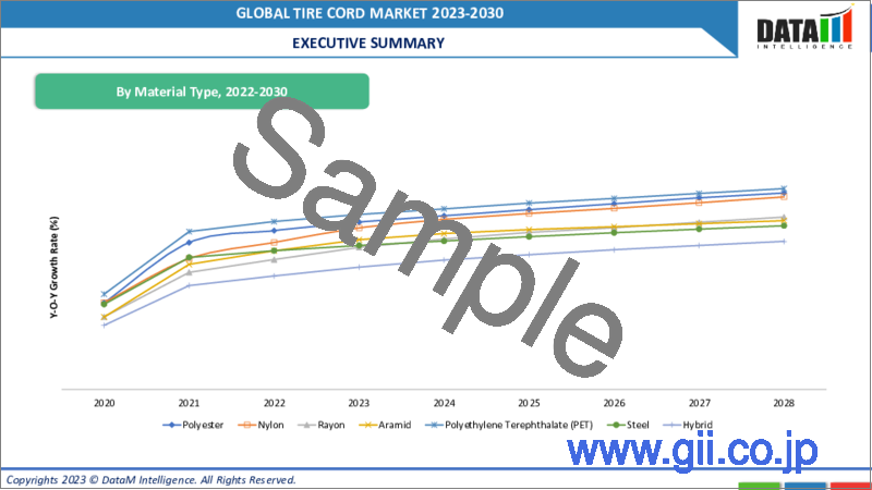 サンプル2：タイヤコードの世界市場-2022-2029