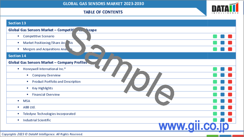 サンプル1：ガスセンサの世界市場-2022-2029