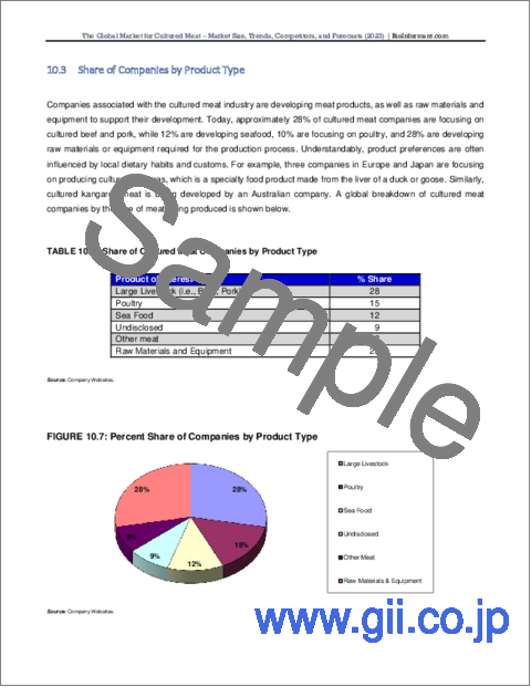 サンプル2：培養肉の世界市場 - 市場規模、動向、競合企業、予測（2023年）