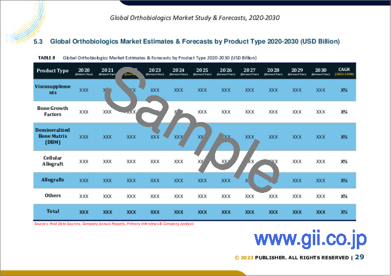 サンプル2：オーソバイオロジクス（Orthobiologics）の世界市場規模調査・予測：製品タイプ別、用途別、エンドユーザー別、地域別分析、2022-2029年