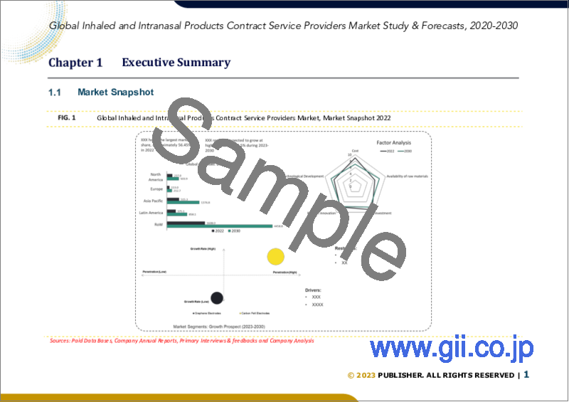サンプル1：吸入・経鼻製品受託サービスプロバイダーの世界市場規模調査・予測：製品別、サービス別、地域別分析、2022-2029年