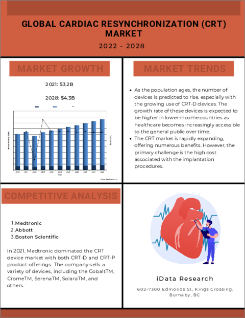 表紙：心臓再同期療法（CRT）装置の世界市場：規模、シェア、動向分析（2022年～2028年）：MedCore