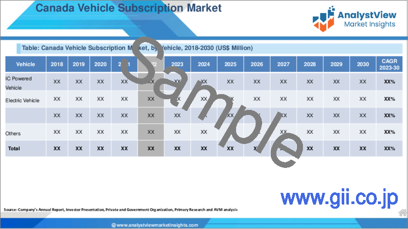 サンプル1：自動車用サブスクリプションの世界市場とCOVID-19影響分析：車両別、サブスクリプション期間別、最終用途別、国別、地域別－業界分析、市場規模、市場シェア、予測（2023年～2030年）