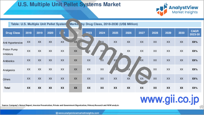 サンプル1：マルチユニットペレットシステムの世界市場とCOVID-19影響分析：製剤別、剤形別、薬剤クラス別、流通チャネル別、地域別－業界分析、市場規模、市場シェア、予測（2023年～2030年）