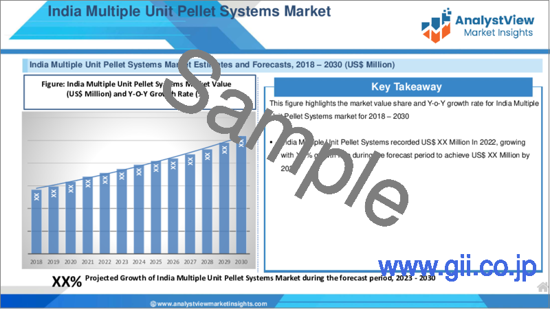 サンプル2：マルチユニットペレットシステムの世界市場とCOVID-19影響分析：製剤別、剤形別、薬剤クラス別、流通チャネル別、地域別－業界分析、市場規模、市場シェア、予測（2023年～2030年）