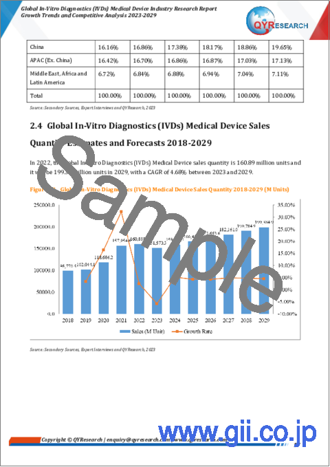 サンプル1：体外診断 (IVD) 用医療機器の世界市場：産業分析・成長動向・競合分析 (2023年～2029年)