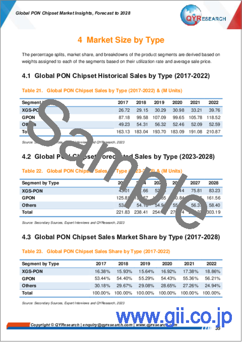 サンプル2：PONチップセットの世界市場：考察と予測 (2028年まで)
