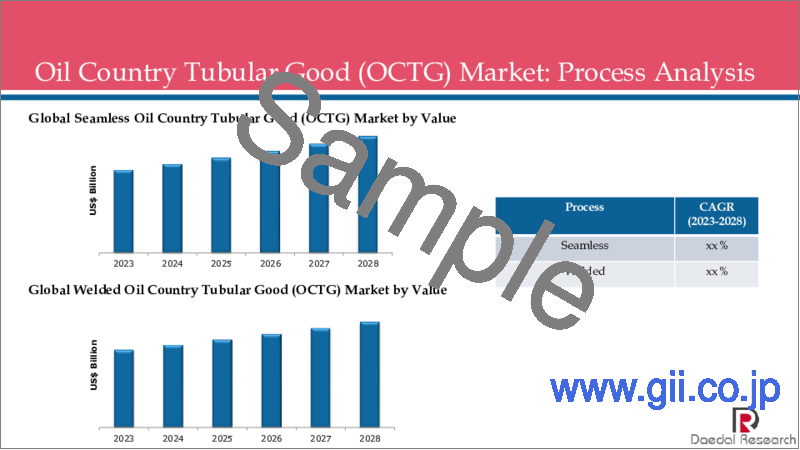 サンプル1：油井管（OCTG）の世界市場：プロセス・グレード・用途・製品・需要・生産・地域別の市場規模・動向・COVID-19の影響・予測（～2028年）