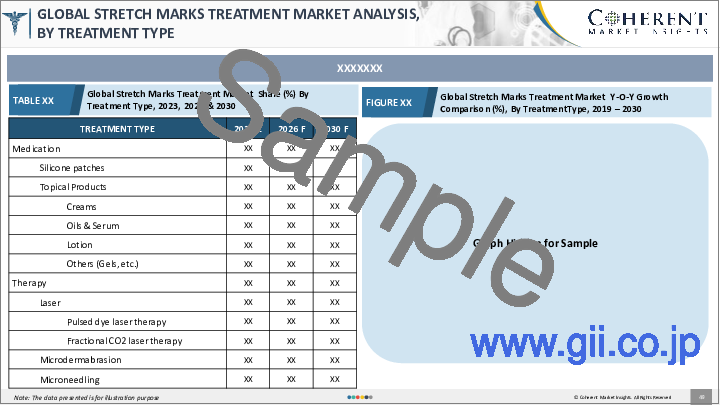サンプル1：ストレッチマーク治療市場：治療法別、エンドユーザー別、地域別- 規模、シェア、展望、機会分析、2022年～2028年