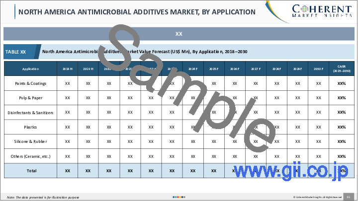 サンプル2：抗菌添加剤市場：用途別、エンドユーザー別、地域別- 規模、シェア、展望、機会分析、2022年-2030年