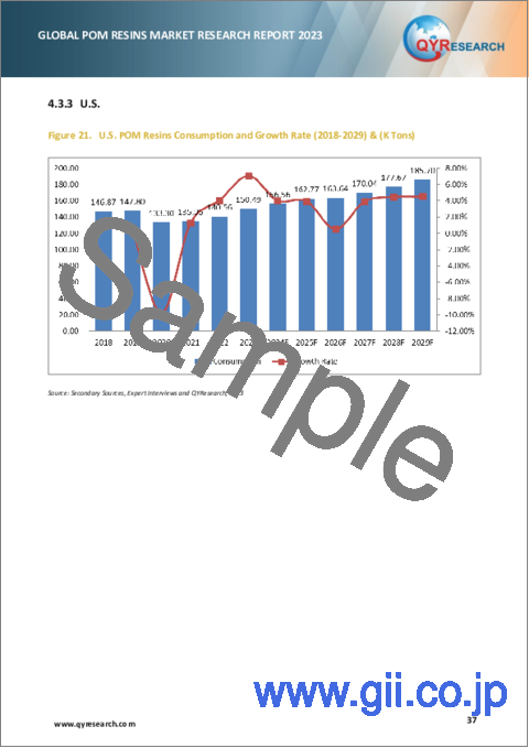 サンプル2：POM樹脂の世界市場の分析 (2023年)