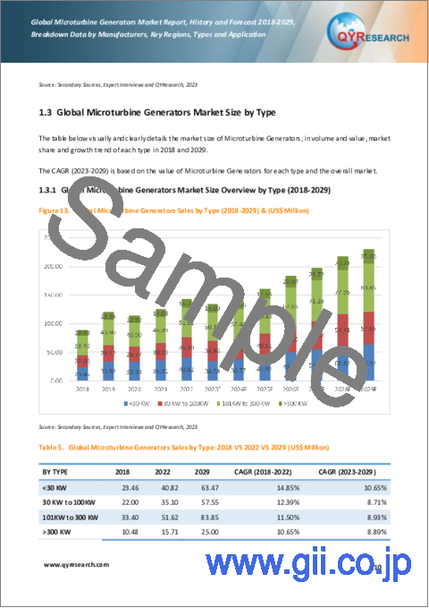 サンプル1：マイクロタービン発電機の世界市場：分析・実績・予測 (2018年～2029年)