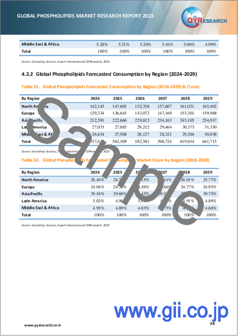 サンプル2：リン脂質の世界市場：分析レポート (2023年)