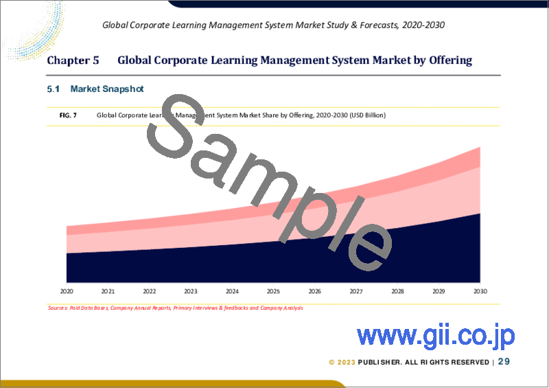 サンプル2：企業向け学習管理システム（LMS）の世界市場規模調査・予測：提供別、展開モード別、組織規模別、エンドユーザー別、地域別分析、2022-2029年