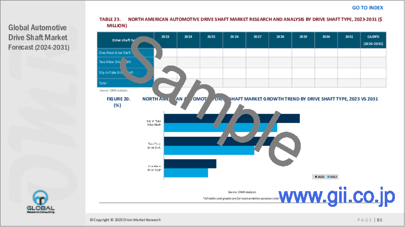 サンプル2：自動車用ドライブシャフトの世界市場（2022年～2028年）
