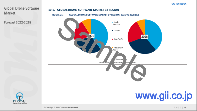 サンプル2：ドローンソフトウェアの世界市場（2022年～2028年）