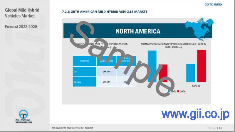 サンプル2：マイルドハイブリッド車の世界市場（2022年～2028年）