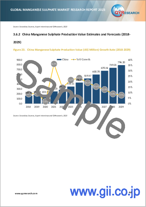 サンプル2：硫酸マンガンの世界市場の分析 (2023年)