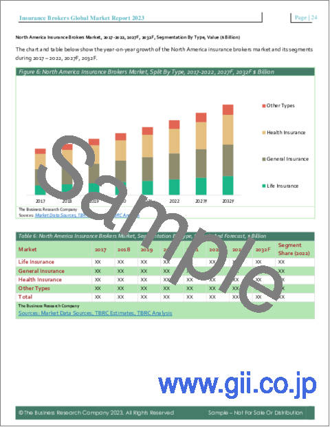 サンプル2：保険ブローカーの世界市場レポート 2023年