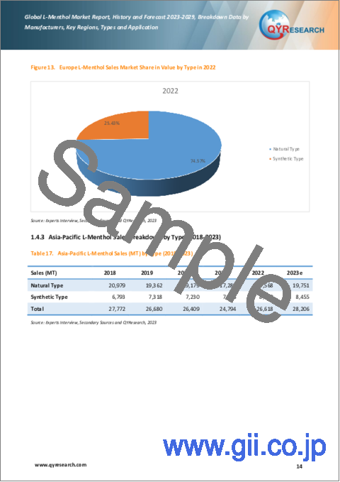 サンプル1：L-メントールの世界市場：分析・実績・予測 (2023年～2029年)
