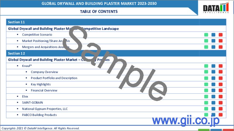 サンプル1：乾式壁と建築用プラスターの世界市場-2023-2030