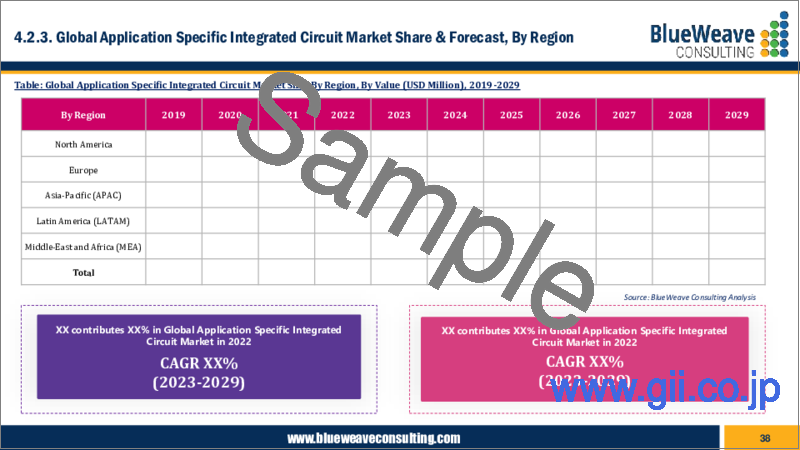 サンプル1：特定用途向け集積回路（ASIC）の世界市場：市場規模、市場シェア、動向分析、機会、予測：タイプ別、用途別、最終用途別、地域別（2019年～2029年）