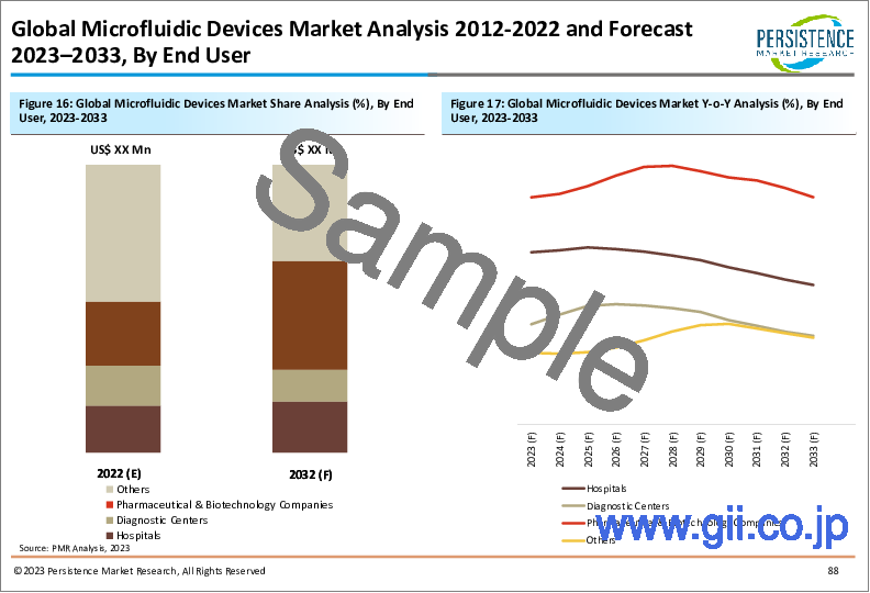 サンプル2：マイクロ流体デバイスの世界市場：慢性疾患の増加やポイントオブケア診断の進歩が市場全体を牽引