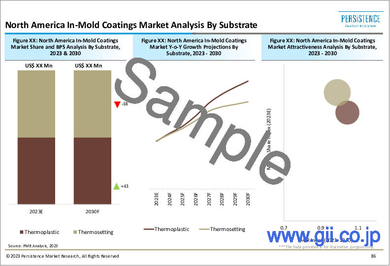 サンプル2：インモールドコーティングの世界市場：自動車産業からの需要拡大が続く