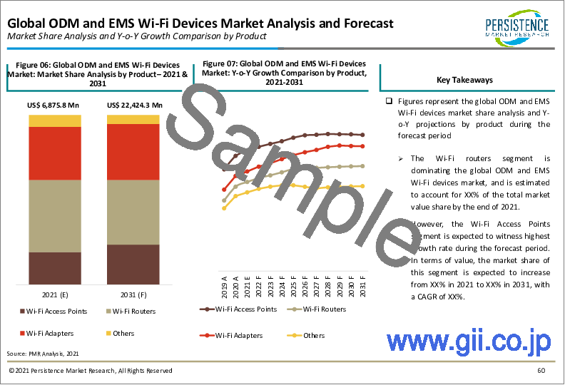 サンプル1：ODM・EMSのWi-Fiデバイスの世界市場：Wi-Fiルーターが高いシェアを占め、Wi-Fiアクセスポイントの需要が急増