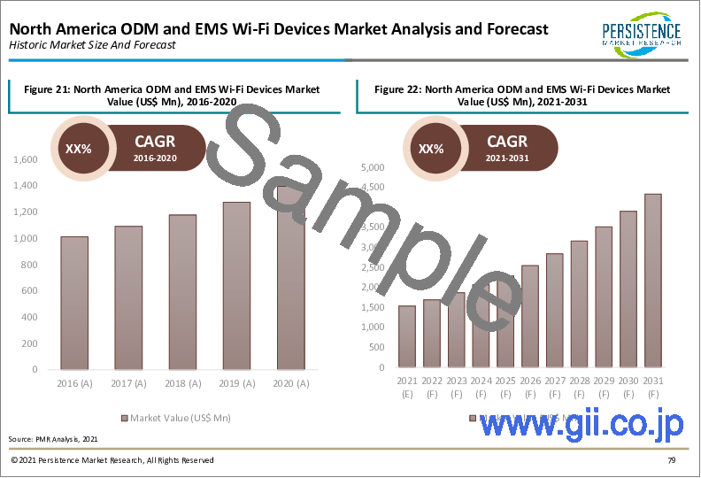 サンプル2：ODM・EMSのWi-Fiデバイスの世界市場：Wi-Fiルーターが高いシェアを占め、Wi-Fiアクセスポイントの需要が急増
