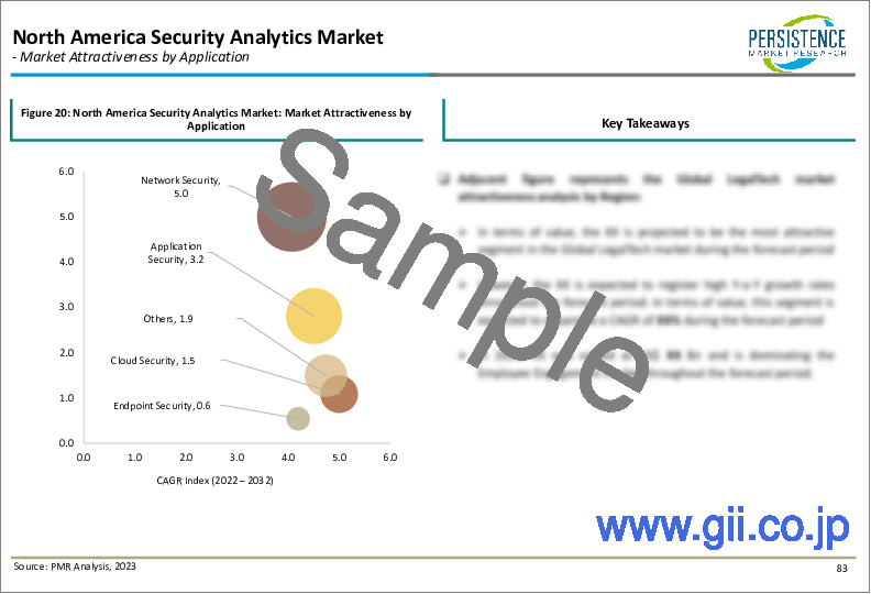 サンプル2：セキュリティ分析の世界市場：クラウドセキュリティの需要は今後数年にわたって高い水準の維持