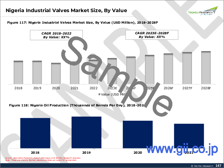 サンプル2：産業用バルブ市場- 世界の産業規模、シェア、動向、機会、予測：バルブタイプ別、材料タイプ別、用途別、製品別、地域別、競合別、2018-2028年