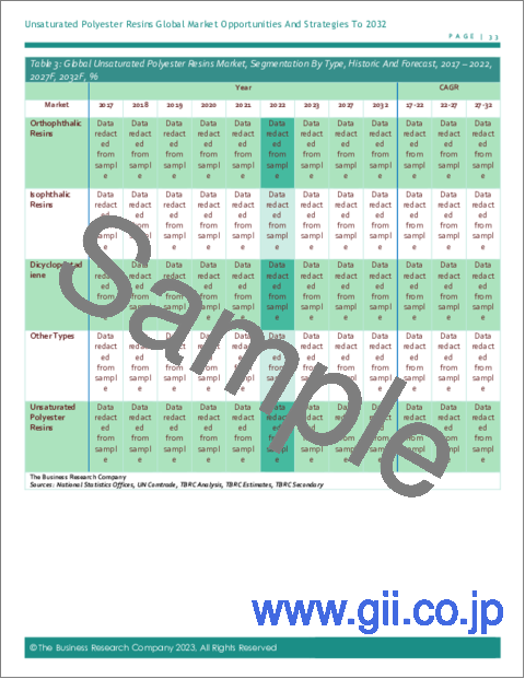 サンプル1：不飽和ポリエステル樹脂の世界市場レポート2023年