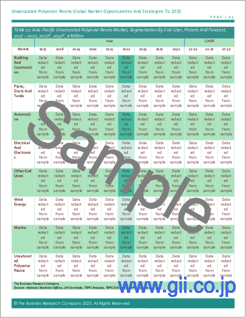 サンプル2：不飽和ポリエステル樹脂の世界市場レポート2023年