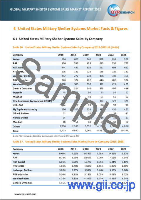 サンプル2：軍用シェルターシステムの世界市場：販売分析 (2023年)