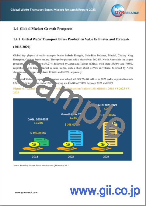 サンプル1：ウエハー搬送ボックスの世界市場の分析 (2023年)