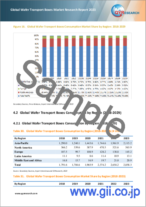 サンプル2：ウエハー搬送ボックスの世界市場の分析 (2023年)