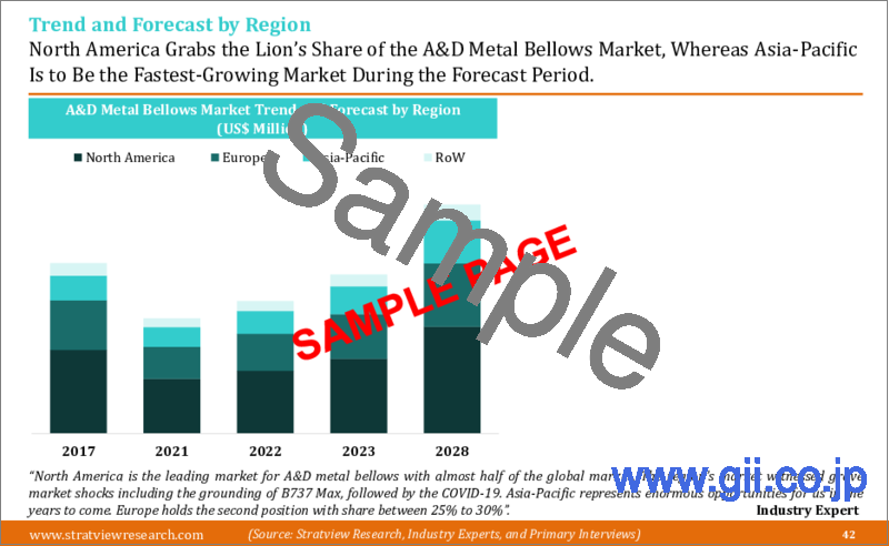 サンプル1：航空宇宙・防衛用金属ベローズの世界市場 (2023-2028年)：市場規模・シェア・動向・予測・競合分析・成長機会